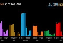 Macau gambling industry reports decreased revenues in Q1 2021
