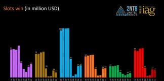 Macau gambling industry reports decreased revenues in Q1 2021