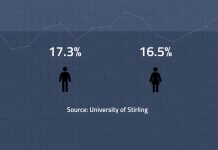 How has the pandemic affected male and female betting behaviours?