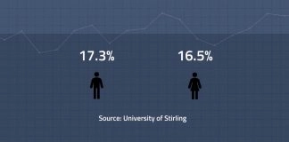 How has the pandemic affected male and female betting behaviours?